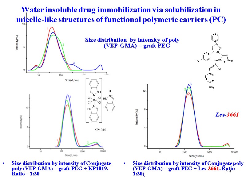 53 Size distribution by intensity of Conjugate poly (VEP-GMA) – graft PEG + Les-3661.